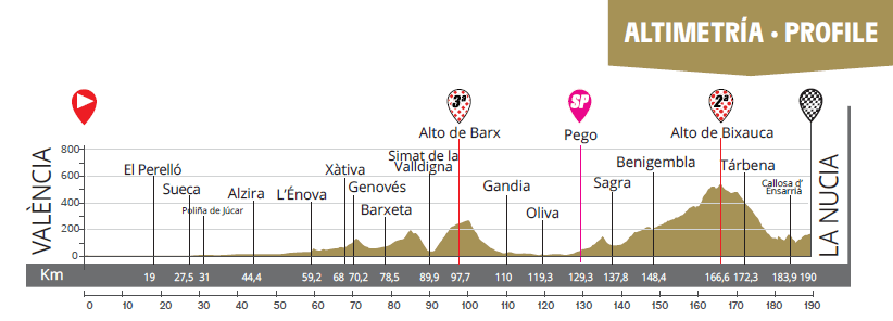 Altimetría de la Clàssica CV 1969