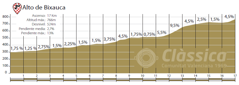 Altimetría del Alto de Bixauca - Clàssica CV 1969