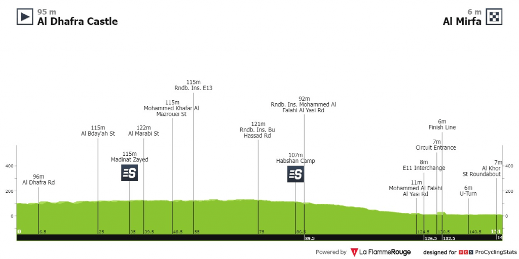 1ª etapa del UAE Tour 2023