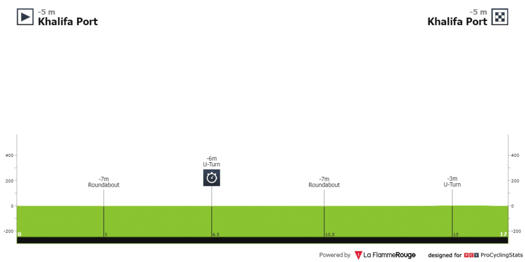 2ª etapa del UAE Tour 2023
