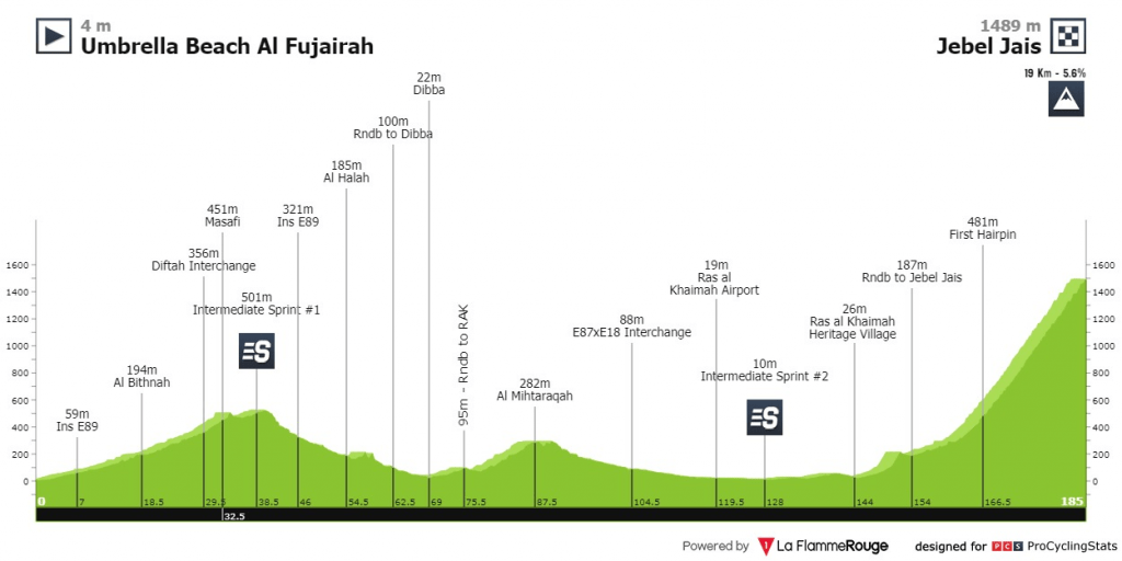 3ª etapa del UAE Tour 2023
