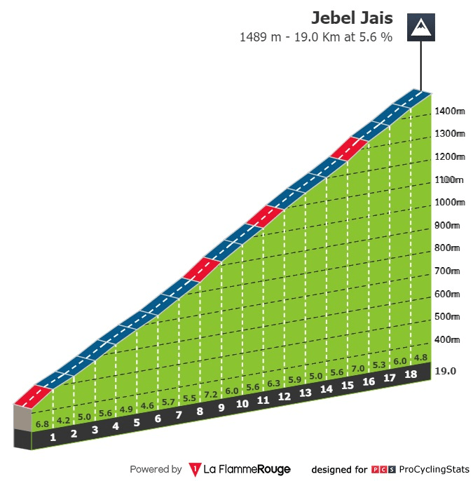 Altimetría Jebel Jais