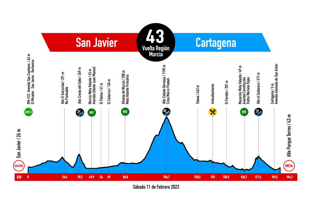 Perfil de la Vuelta a Murcia 2023