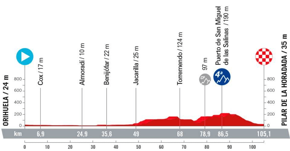 Etapa 2 de La Vuelta Femenina 2023