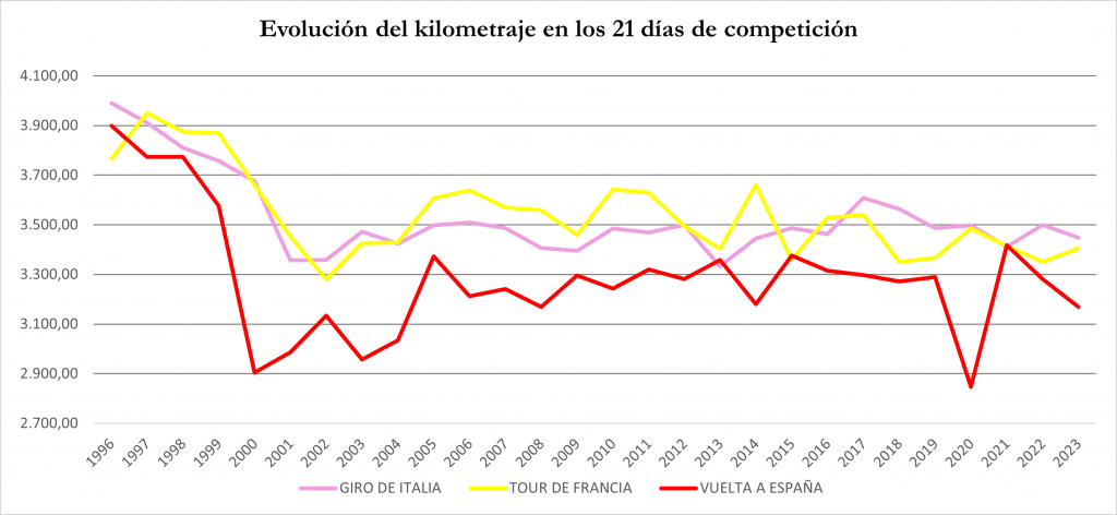 Kilometraje de las Grandes Vueltas. Fuente: Elaboración propia