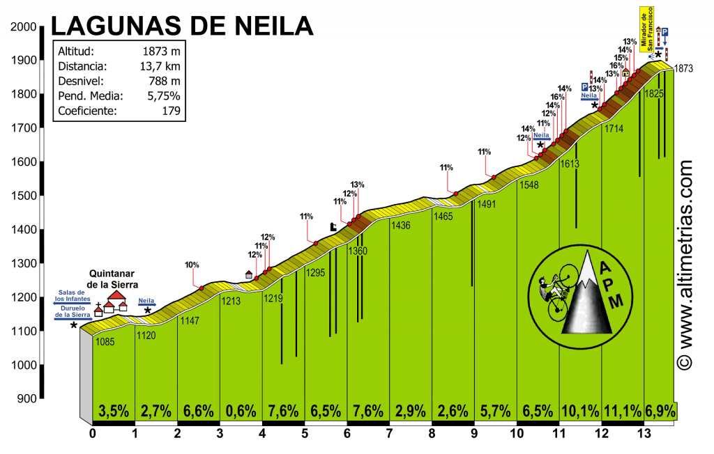 Altimetría de Lagunas de Neila