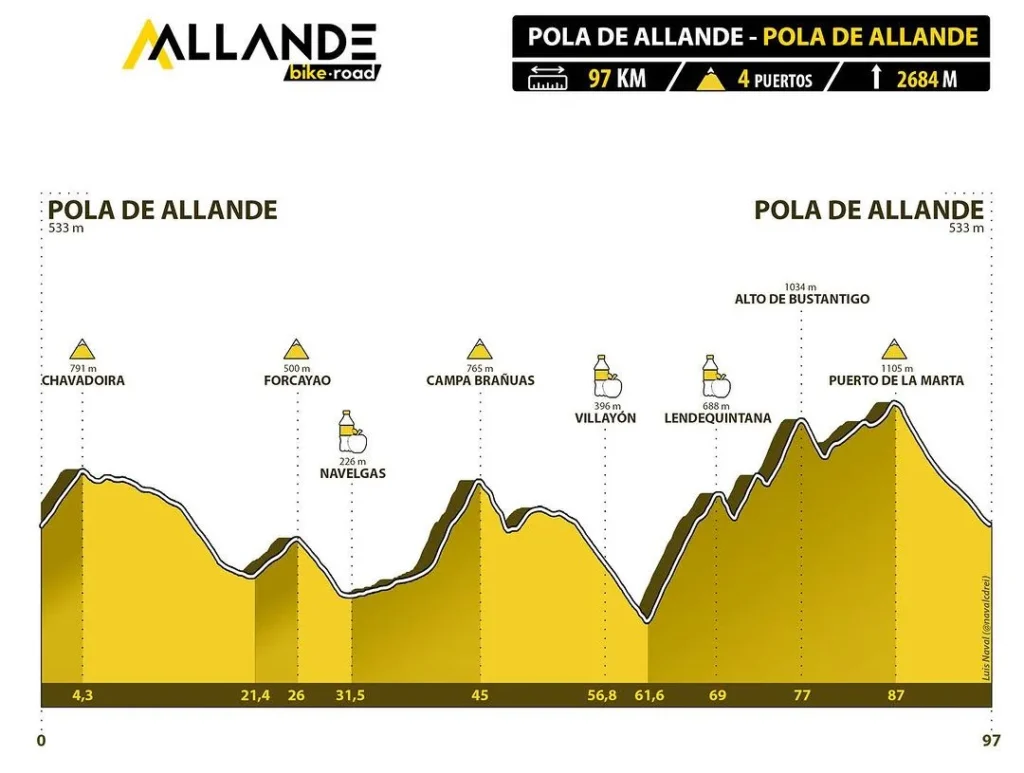 Perfil de la Allande Bike Road de la Asturias Challenge 2024