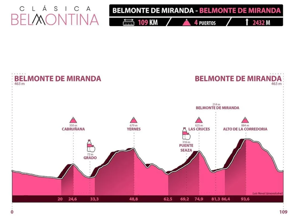 Perfil de la Clásica Belmontina de la Asturias Challenge 2024