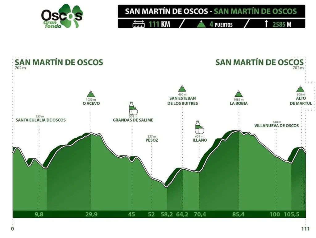 Perfil de la Oscos Gran Fondo de la Asturias Challenge 2024