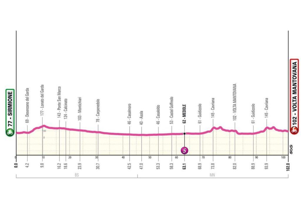 Giro Women 2024: Perfil de la etapa 2. Vía: Giro Women