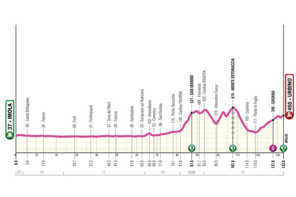 Giro Women 2024: Perfil de la etapa 4. Vía: Giro Women