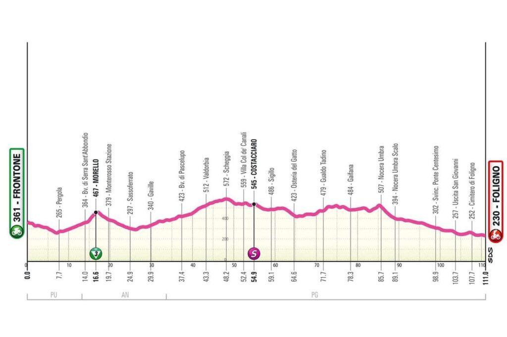 Giro Women 2024: Perfil de la etapa 5. Vía: Giro Women