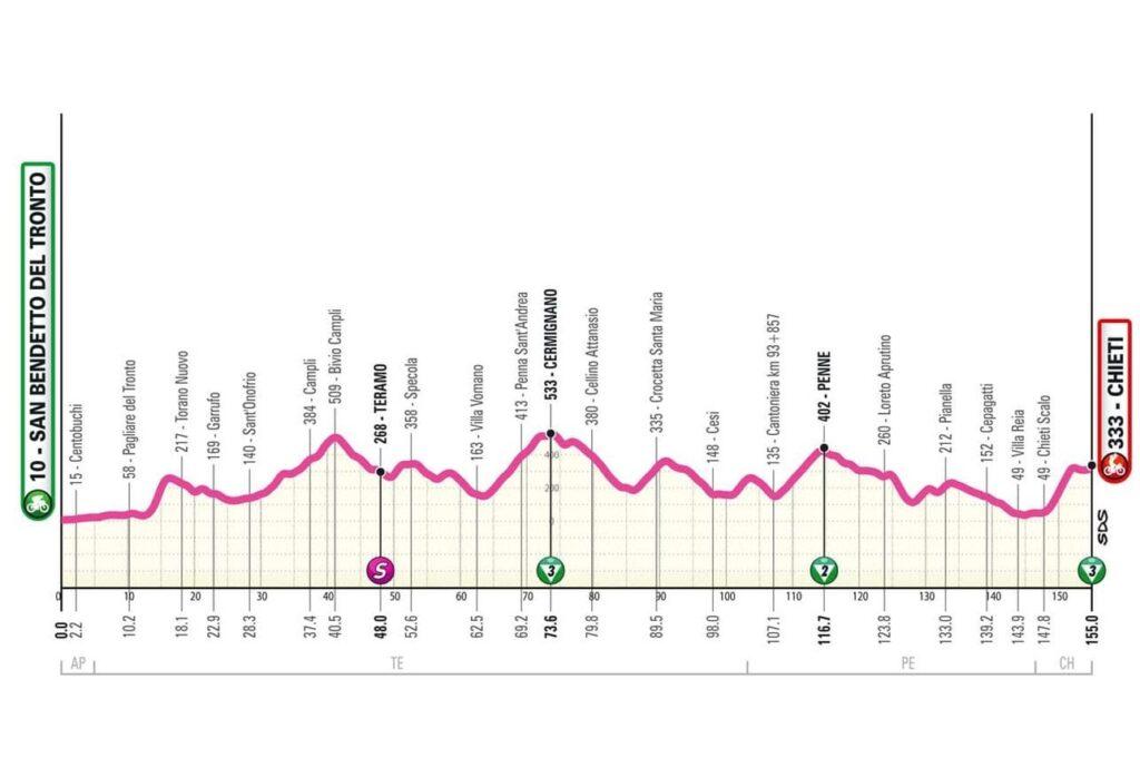 Giro Women 2024: Perfil de la etapa 6. Vía: Giro Women