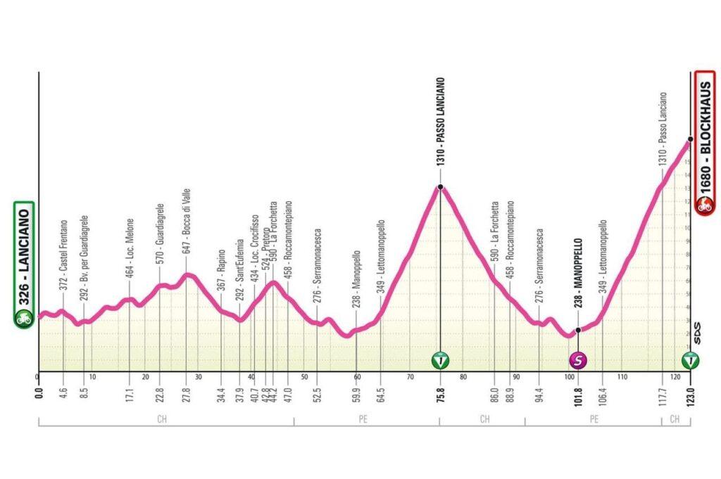 Giro Women 2024: Perfil de la etapa 7. Vía: Giro Women