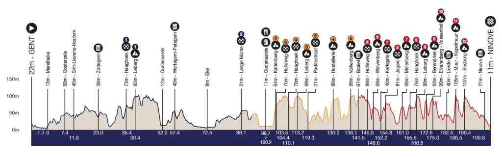 Recorrido de la Omloop het Nieuwsblad  2024