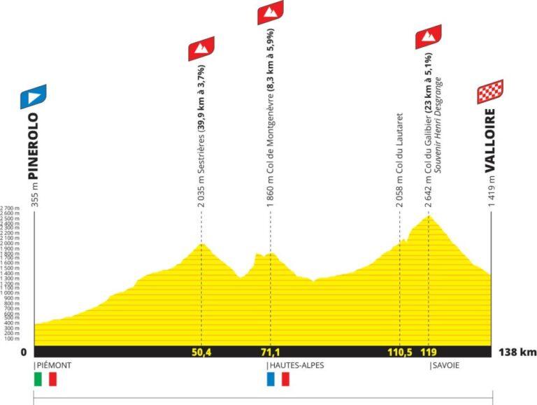 Perfil de la cuarta etapa. Fuente:LeTour