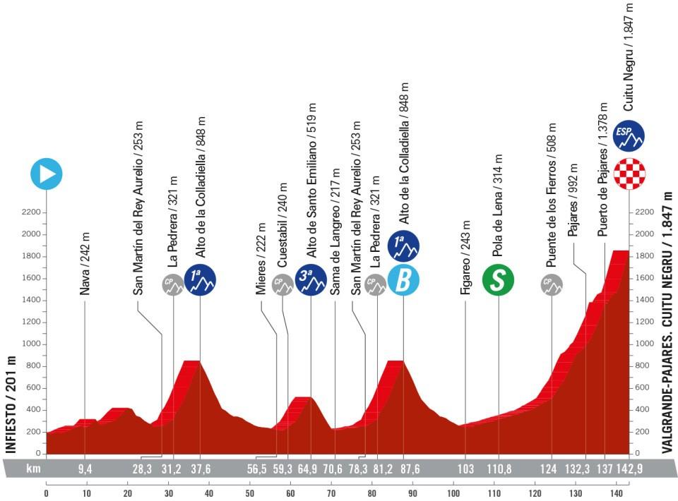 15ª etapa la Vuelta a España