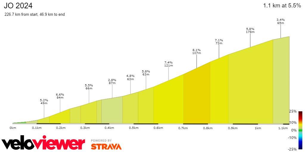 Perfil de la última subida de los Juegos Olímpicos de París 2024.