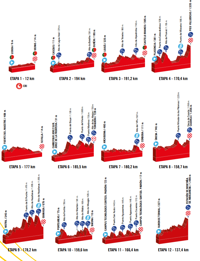 Perfiles la Vuelta a España