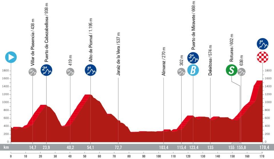 4ª etapa la Vuelta a España