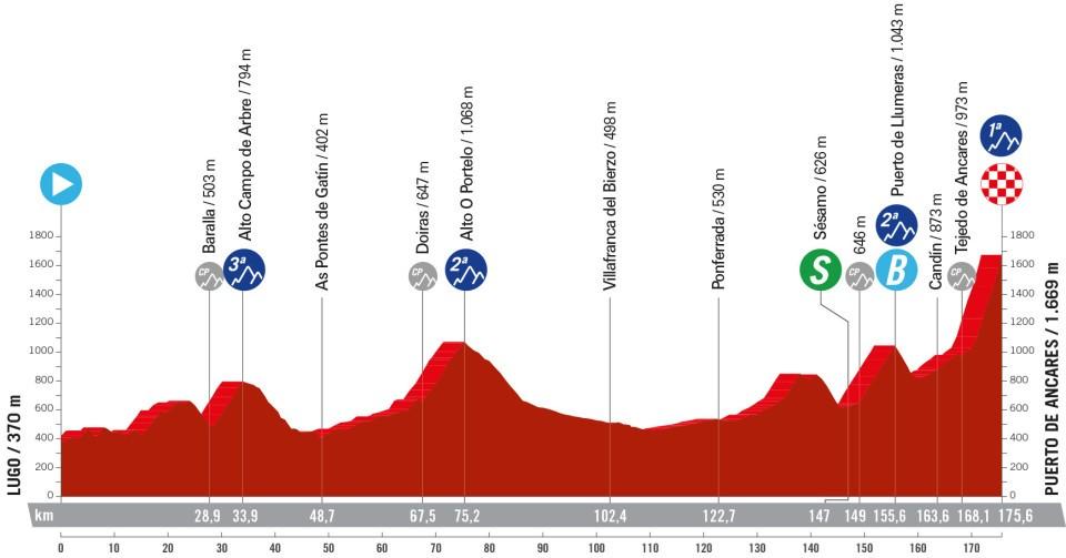 Perfil Vuelta a España