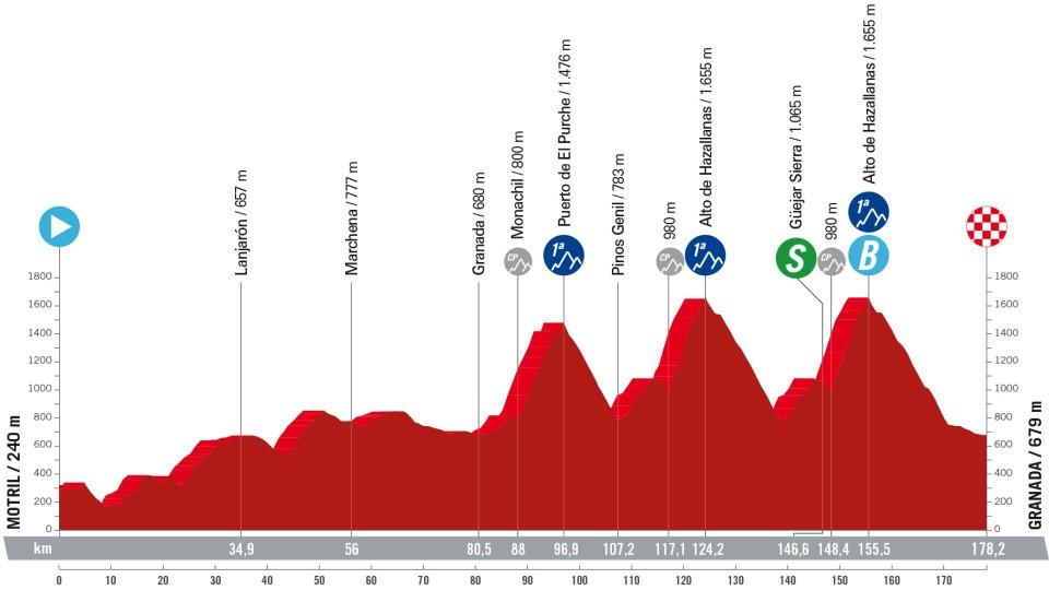 9ª etapa la Vuelta a España