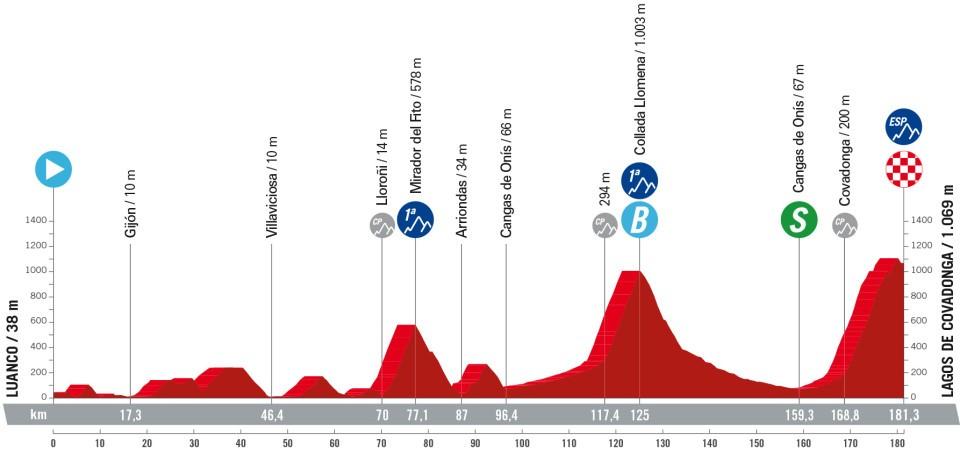 16ª etapa la Vuelta a España