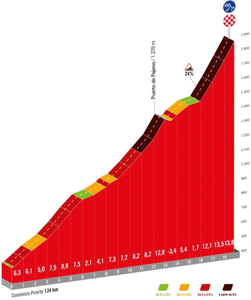 Cuitu Negru, la Vuelta a España