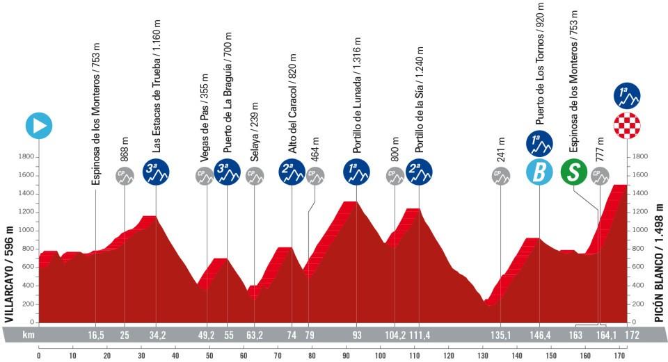 20ª etapa la Vuelta a España