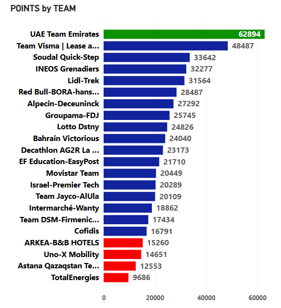 Puntos de todos los equipos del 2023 al 2025