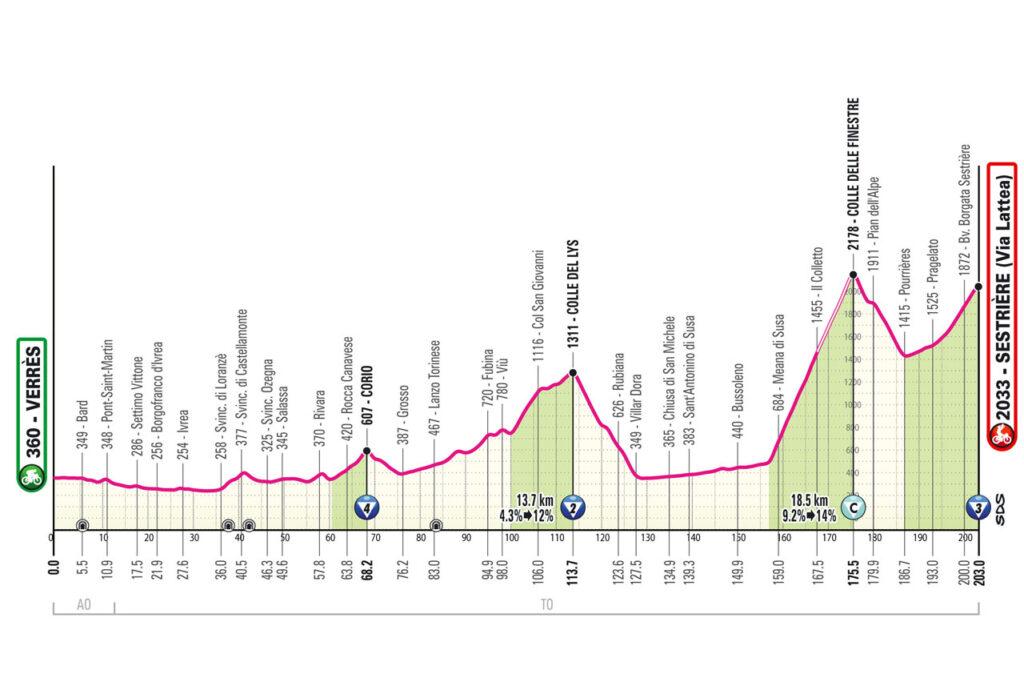 20 Giro d´Italia