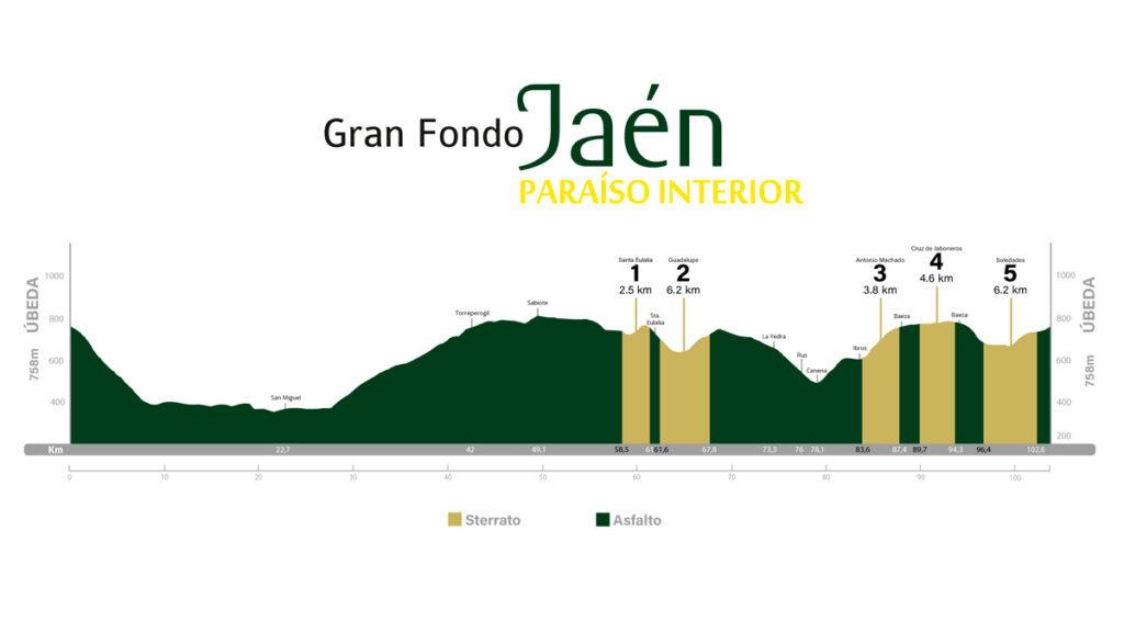 Altimetría de la clásica Jaén 2025