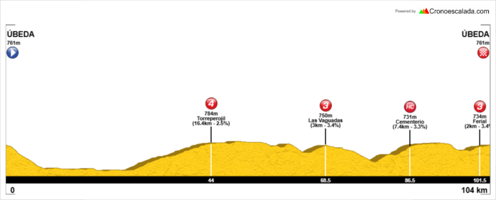 Perfil de la clásica jaén 2025 tipo Tour de Francia