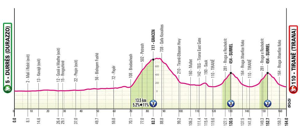 Etapa 1 del Giro d´Italia