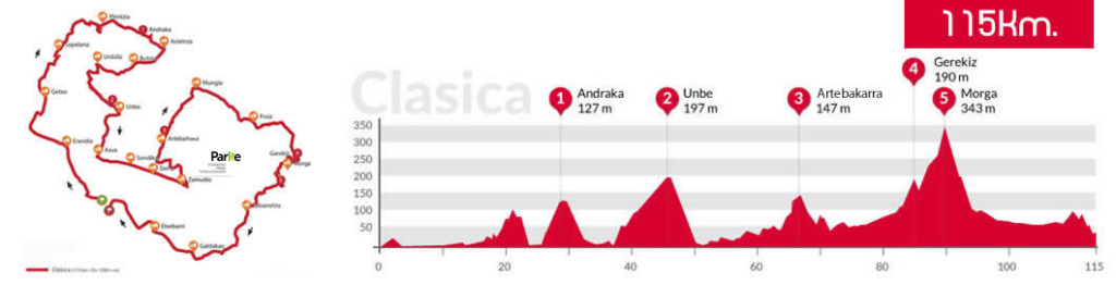 Recorrido medio de la cicloturista Bilbao Bilbao