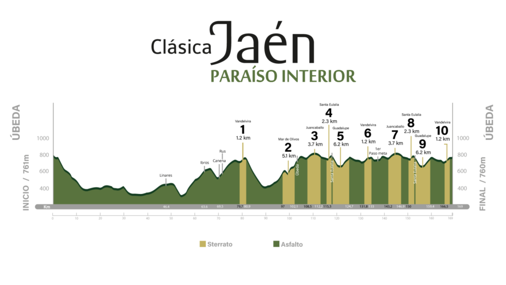 Recorrido  Clásica Jaén Paraíso Interior 2025