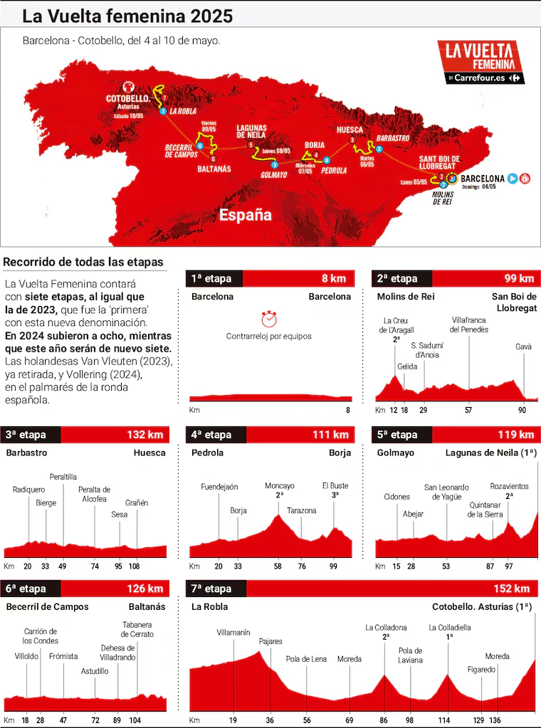 Cartel de La Vuelta Femenina 2025