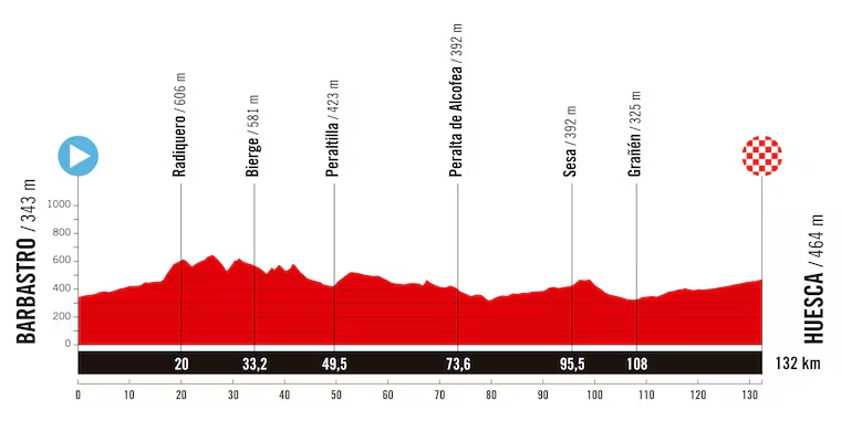 Etapa 3 de La Vuelta Femenina 2025