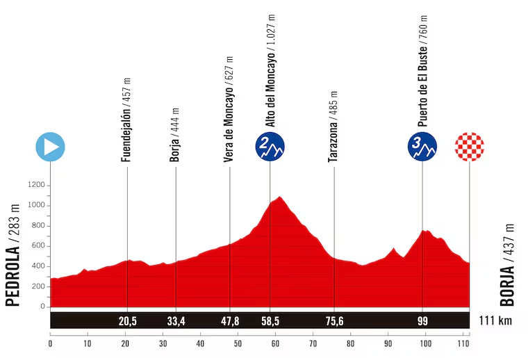 Etapa 4 de La Vuelta Femenina 2025