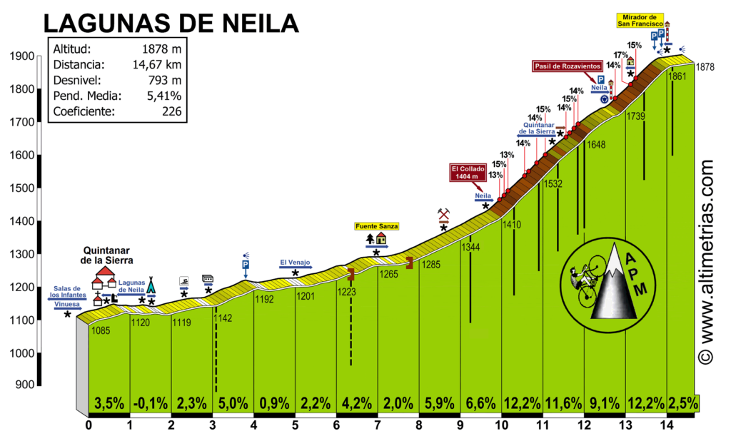 Altimetría de Lagunas de Neila