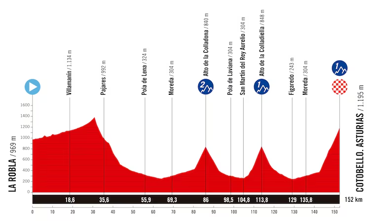 Etapa 7 de La Vuelta Femenina 2025