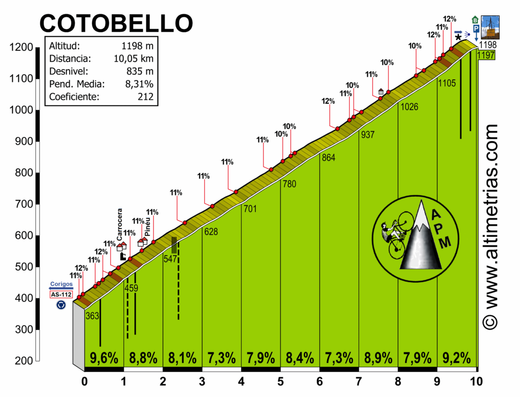 Altimetría del Alto de Cotobello