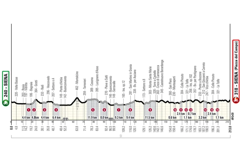 Recorrido Strade Bianche 2025