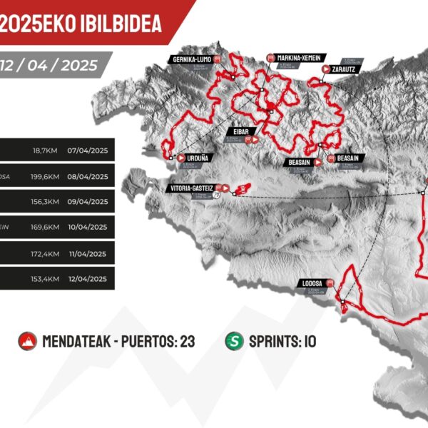 Itzulia 2025: Recorrido, favoritos y dónde ver por TV