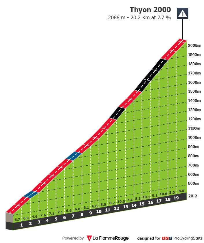 Altimetría Thyon 2000