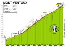 altimetra Mont Ventoux