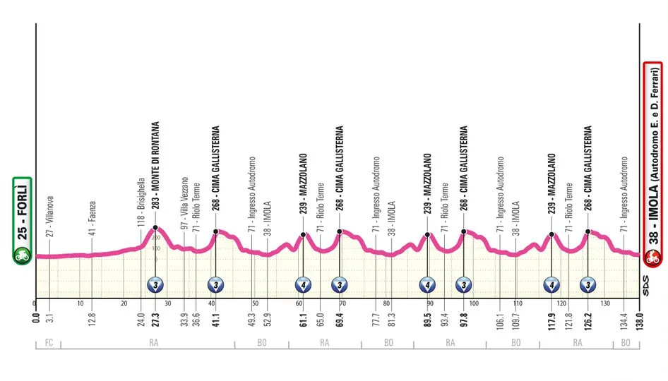 Etapa 8 del Giro d'Italia Women 2025