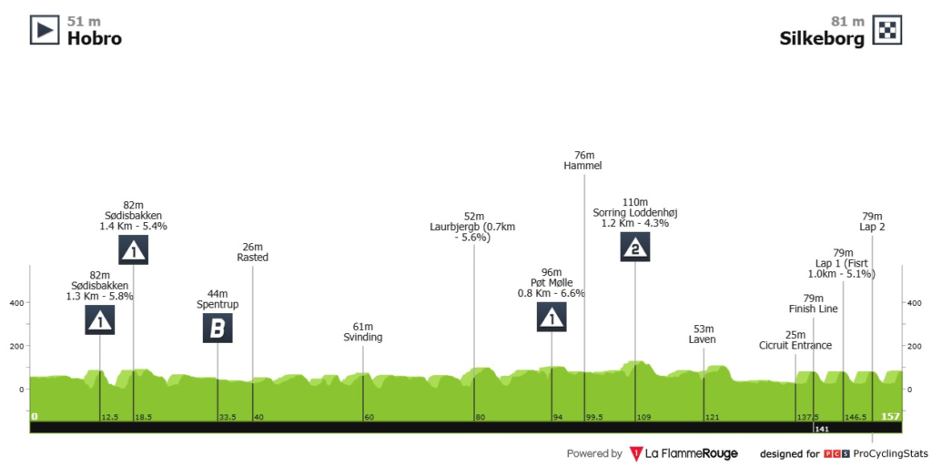 PostNord Tour of Denmark 2025 - Etapa 5