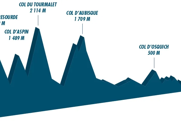 Octave Lapize y la etapa Luchon-Bayona del Tour de 1910