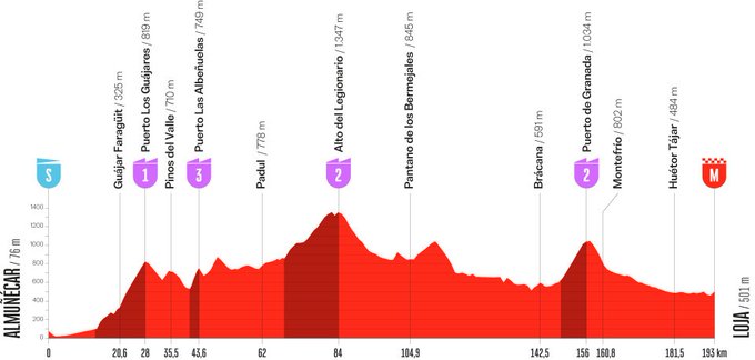 Etapa 13: Almuñecar -Loja